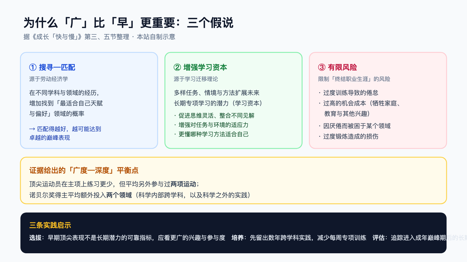 三个假说：搜寻—匹配、增强学习资本、有限风险，以及广度—深度平衡点