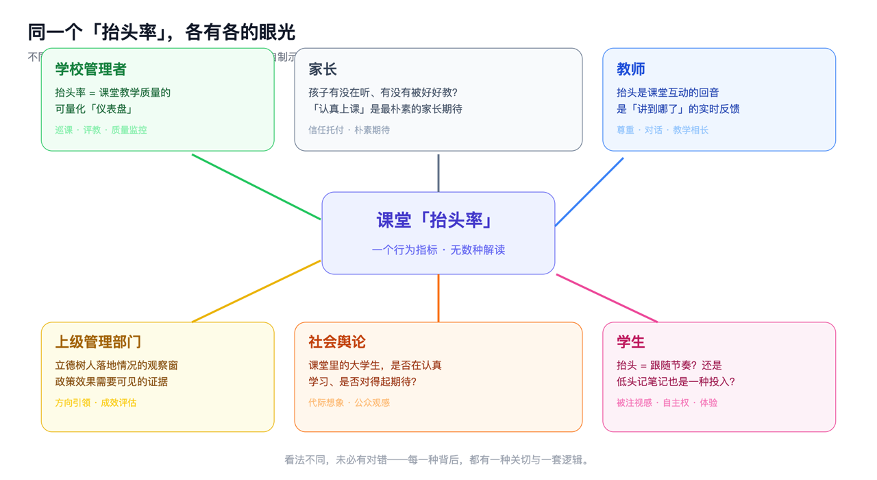 同一个抬头率，学生、教师、学校、上级部门、家长、社会的眼光各不相同