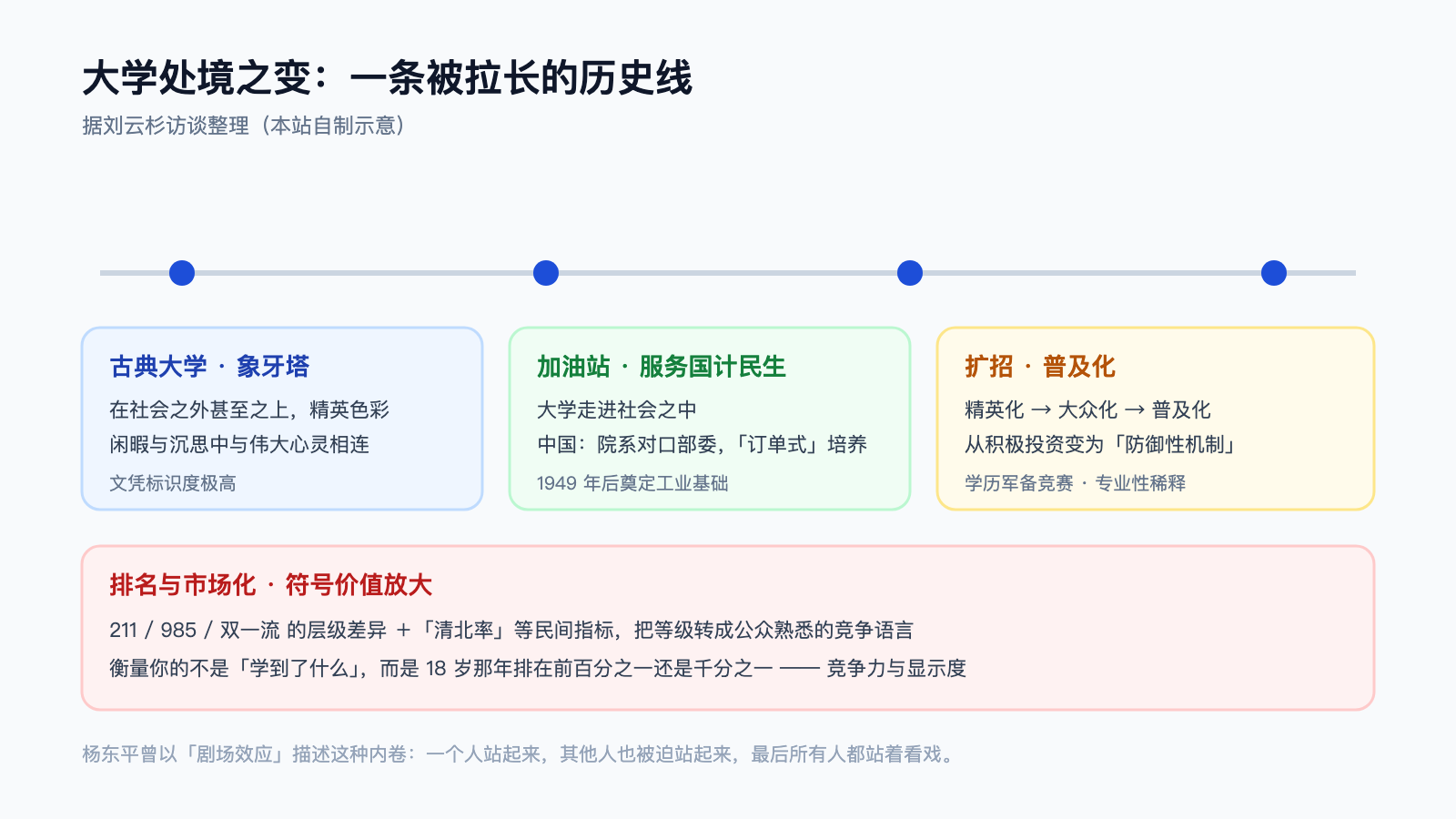 大学处境之变：从古典象牙塔到排名与市场化