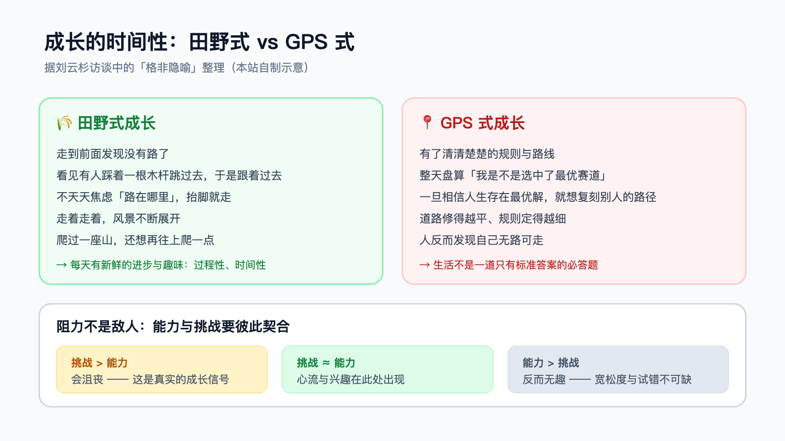 成长的时间性：田野式 vs GPS 式，以及能力与挑战的匹配
