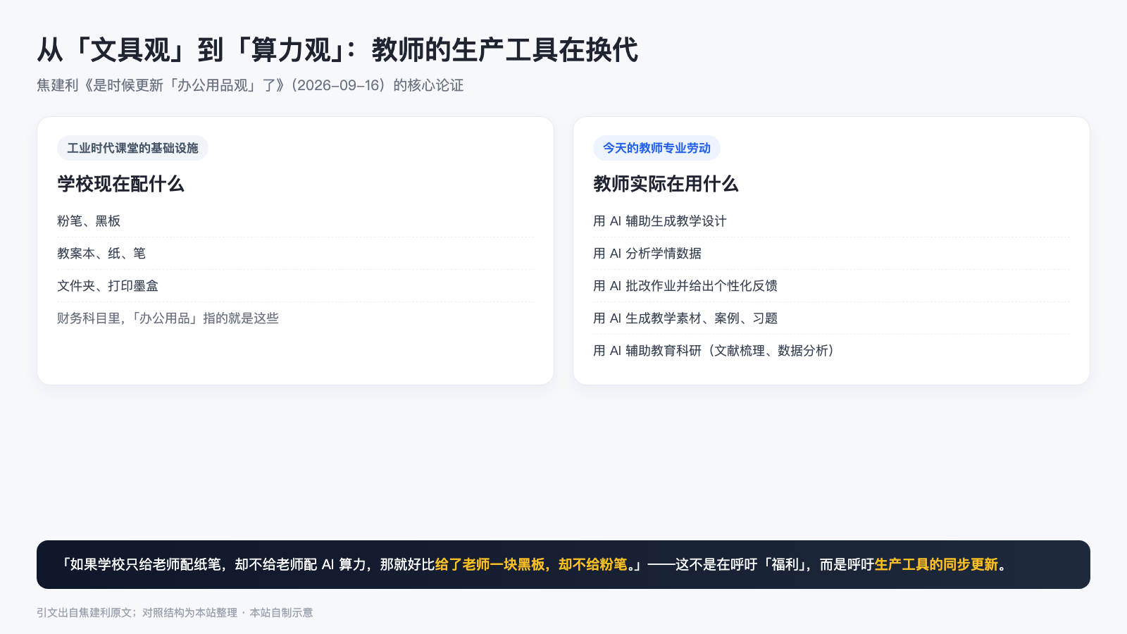 学校现在配什么 vs 教师实际在用什么