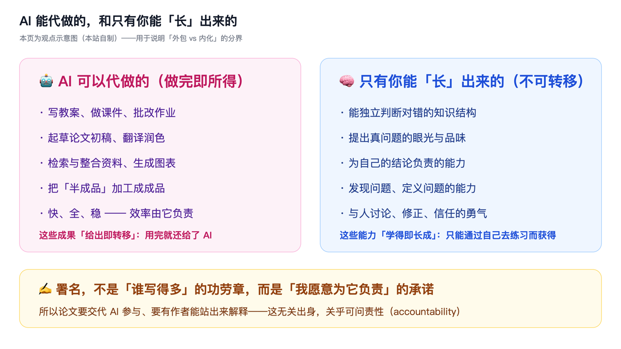 AI 能代做的与只有人能长出来的：外包与内化的分界